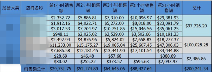 双11我司日销售额突破200000美金,仅7人组成的运营团队!(图3) 双11我司日销售额突破200000美金,仅7人组成的运营团队!(图3)